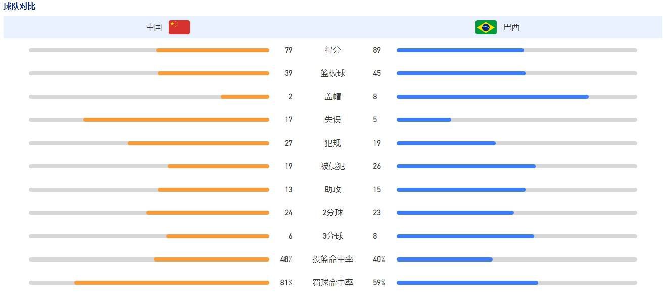 第34分钟，萨拉赫禁区前沿左脚攻门，这球击中横梁出了底线。